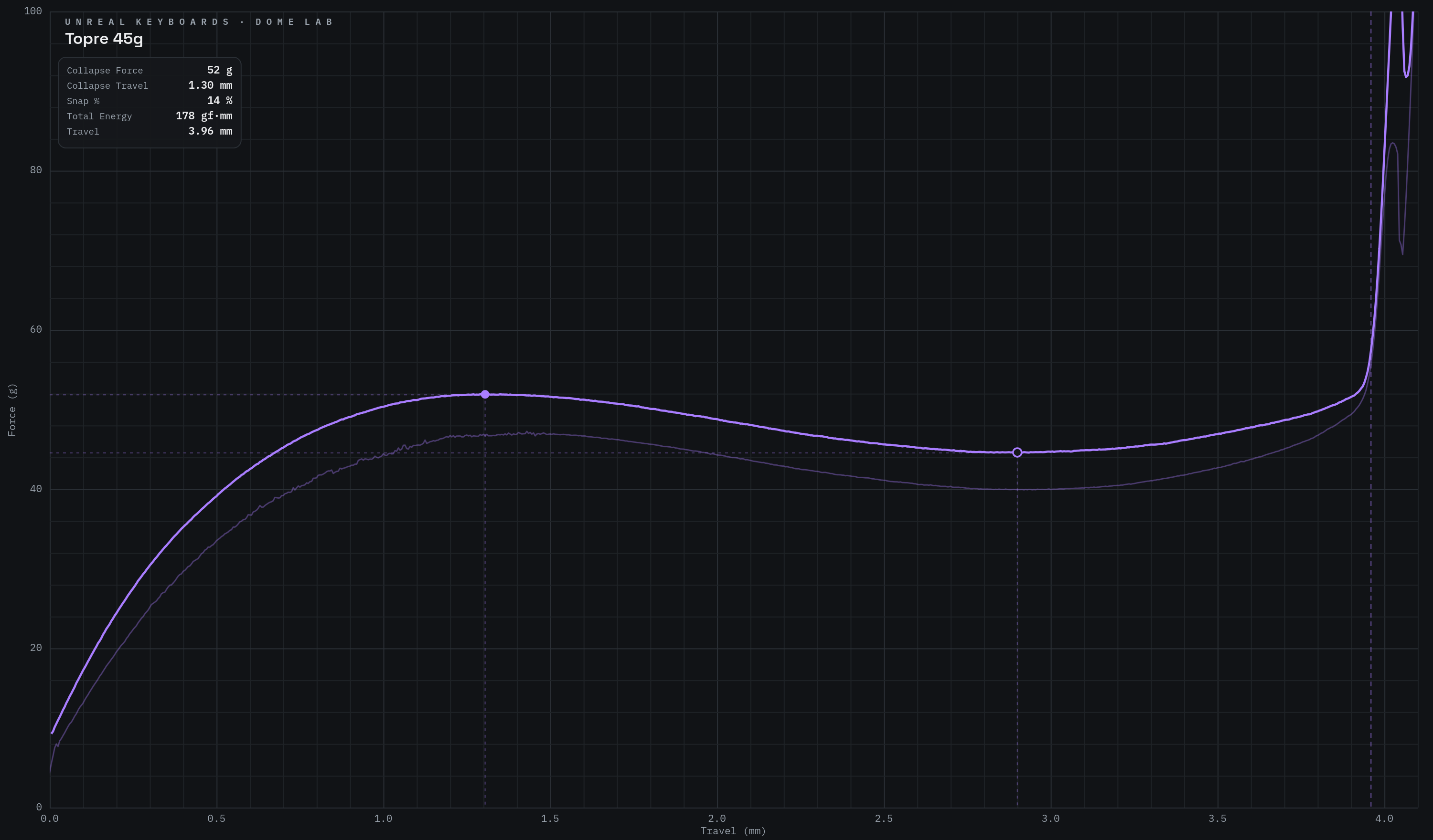Force curve graph for 45 Gram Topre switches