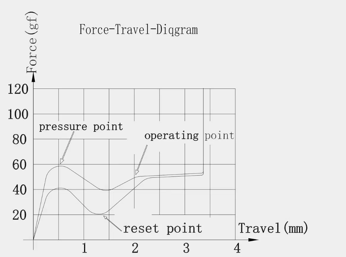 Force curve graph for 57 Gram Keychron super banana switches