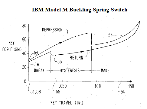 Force curve graph for Buckling Spring Switches