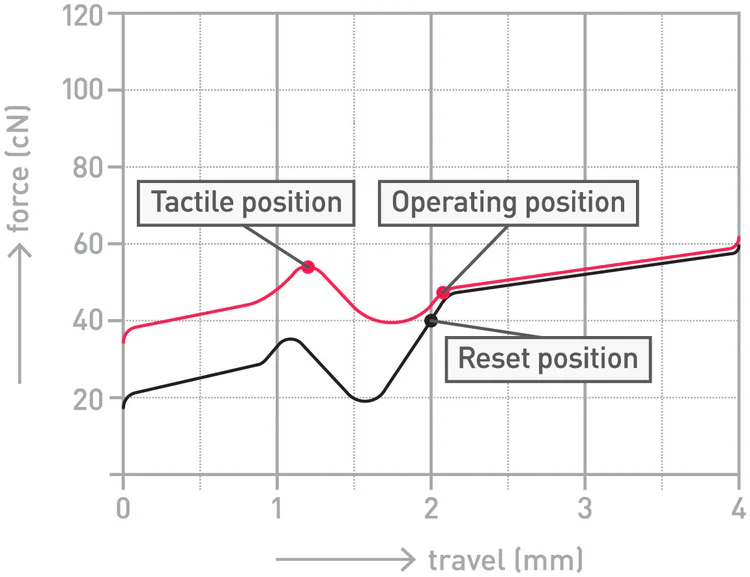 Force curve graph for Cherry MX Brown Switches