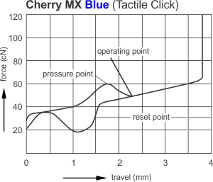Force curve graph for Cherry MX Blue Switches